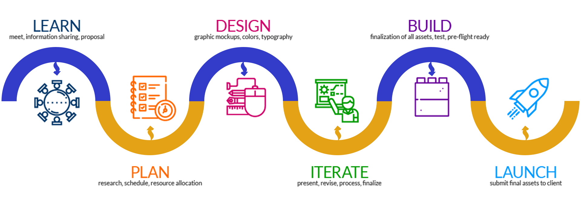 Our Process